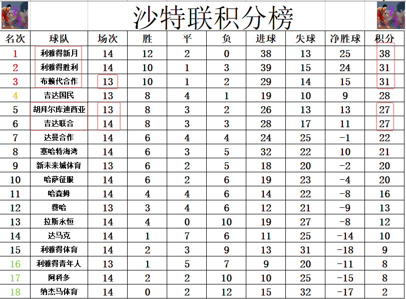 开云-沙特联最新积分战报 本泽马踢半场 卫冕冠军5连胜终止 少榜首11分