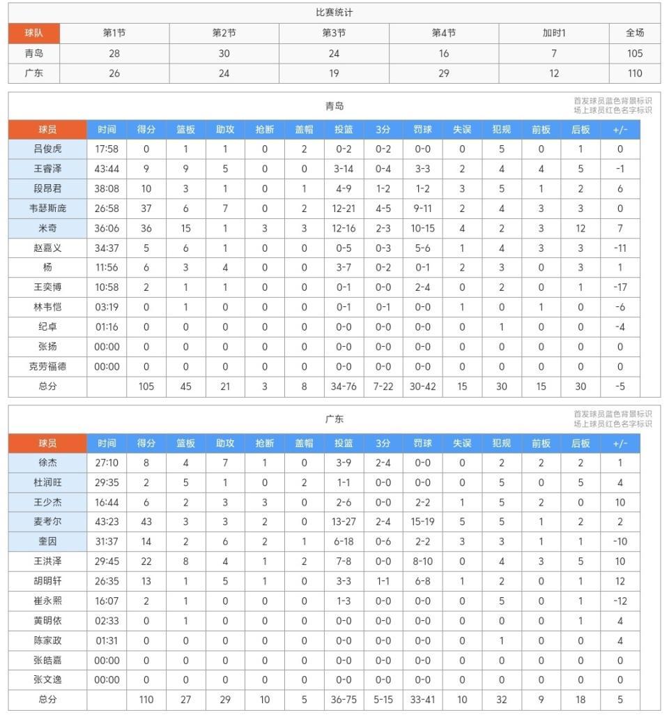 开云-广东加时110-105险胜青岛,麦考尔爆砍43分,谁是本场最佳?数据不说谎!